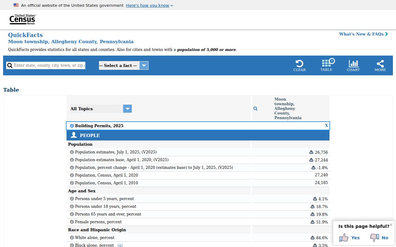 Moon Township ZIP directory Census QuickFacts municipality context